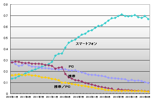 投稿元比率推移　＜スマートフォン横ばい＞