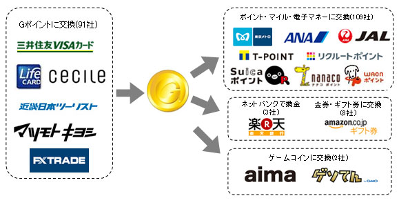 Ｇポイント概要