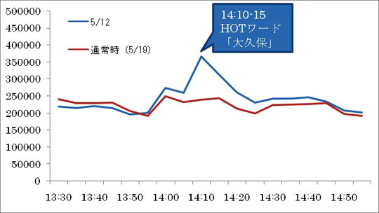 5月12日14時頃の国内総ツイート数推移