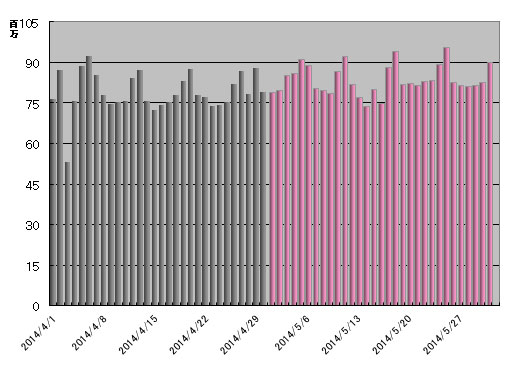 ツイート件数推移 ＜5月25日が最多＞