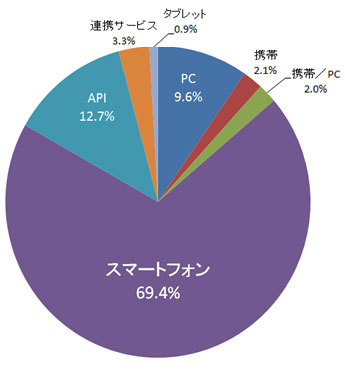 投稿元比率 ＜スマートフォンが7割弱＞