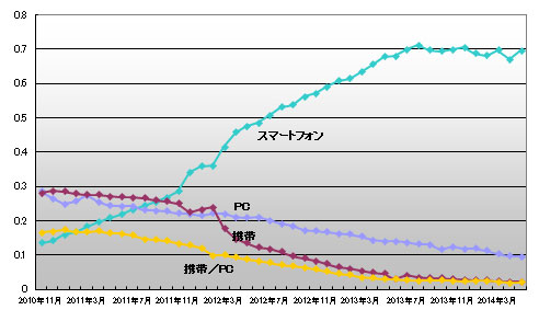 投稿元比率推移　＜スマートフォン横ばい＞