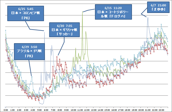 2014年6月　W杯日本戦、AKB総選挙実施日の国内総ツイート数比較