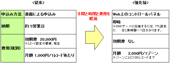 「DNS」設定の従来比較