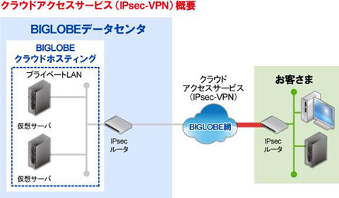 クラウドアクセスサービス（IPSec-VPN）概要