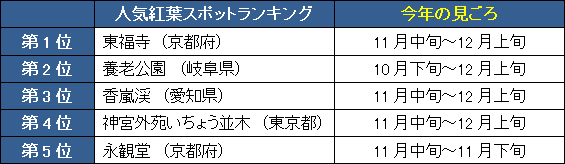 2013年　紅葉スポット人気ランキング（抜粋）