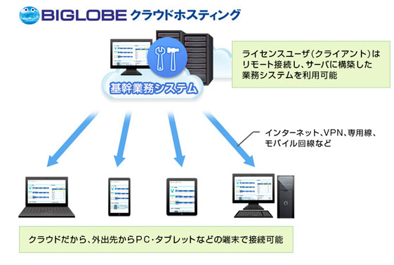 Windows Serverリモートデスクトップ接続(RDS)を利用したクラウド型仮想デスクトップイメージ