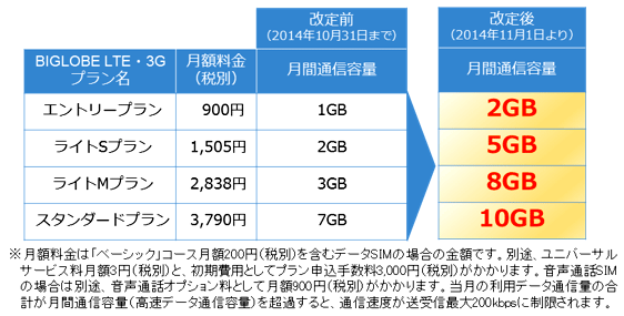 「BIGLOBE LTE・3G」プランと料金表