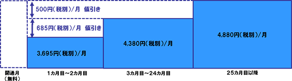 「BIGLOBE WiMAX 2+」Flat ツープラス ギガ放題 の月額料金イメージ