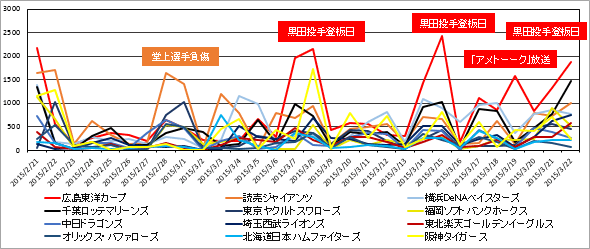 日毎の各球団ツイート数グラフ