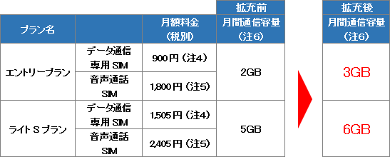 「BIGLOBE LTE・3G」プランと料金表