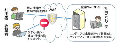 クラウド型WAFの概要