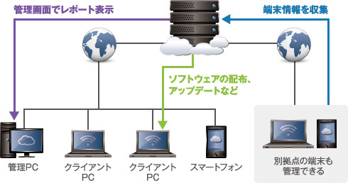 BIGLOBE「PC&モバイル管理サービス」