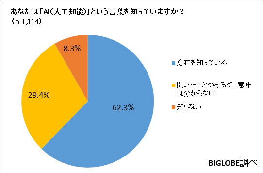 あなたは「AI（人工知能）」という言葉を知っていますか？