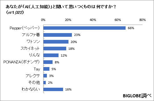 あなたが「AI（人工知能）」と聞いて思いつくものは何ですか？