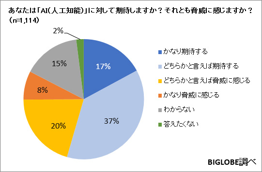 あなたは「AI（人工知能）」に対して期待しますか？それとも脅威に感じますか？