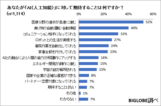 あなたはが「AI（人工知能）」に対して期待することは何ですか？