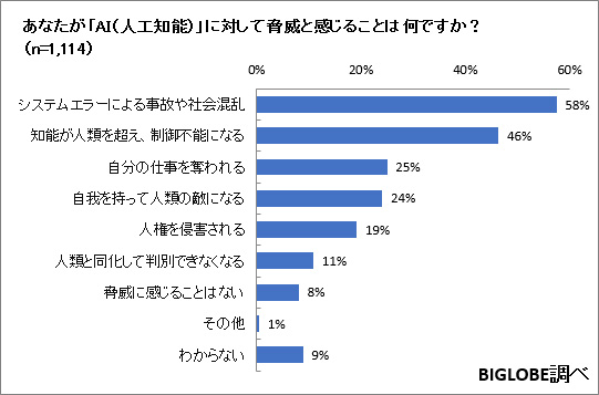 あなたはが「AI（人工知能）」に対して脅威と感じることは何ですか？