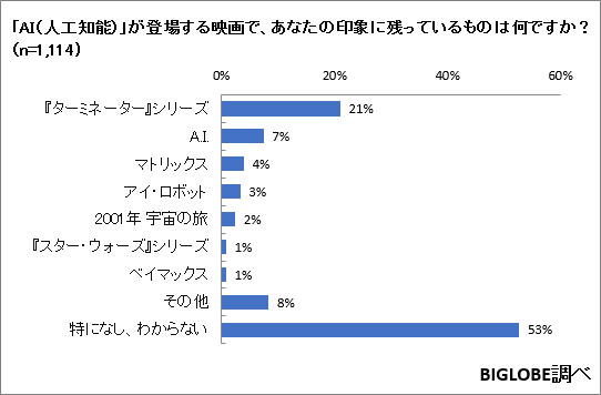 「AI（人工知能）」が登場する映画で、あなたの印象に残っているものは何ですか？