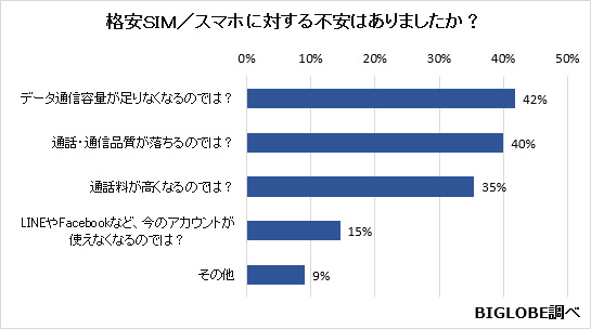 格安SIM／スマホに対する不安はありましがか？