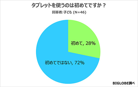 「子どものタブレット利用実態」　タブレットを使うのは初めてですか？