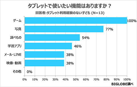 「子どものタブレット利用実態」タブレットで使いたい機能はありますか？