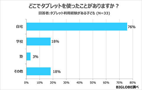 「子どものタブレット利用実態」どこでタブレットを使ったことがありますか？