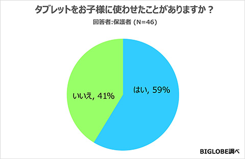 「子どものタブレット利用実態」タブレットをお子様に使わせたことはありますか？