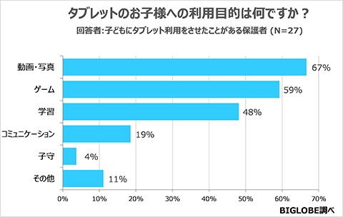 「子どものタブレット利用実態」タブレットのお子様への利用目的な何ですか？