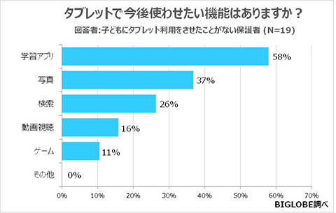 「子どものタブレット利用実態」タブレットで今後使わせたい機能はありますか？