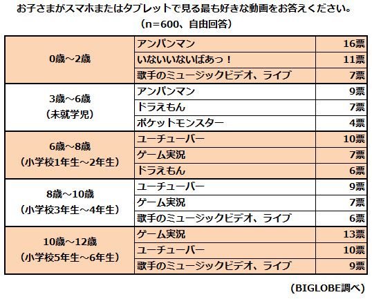 小学生の半数以上がユーチューバー動画を視聴biglobeが 子どものスマホ動画視聴事情 を調査 プレスルーム ビッグローブ株式会社