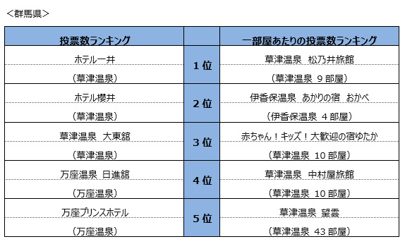 Biglobeが みんなで選ぶ 第９回温泉大賞 の温泉番付 都道府県ランキング を発表 プレスルーム ビッグローブ株式会社