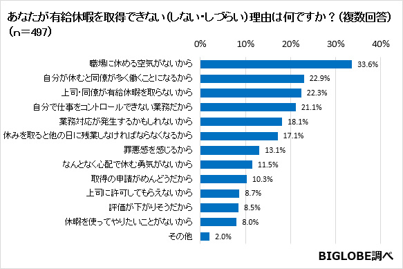 有給を取りづらいと感じる理由