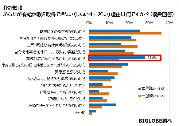 有給休暇を取得しづらい理由は 職場の空気 が1位にbiglobeが 有給休暇に関する意識調査 を実施 プレスルーム ビッグローブ株式会社