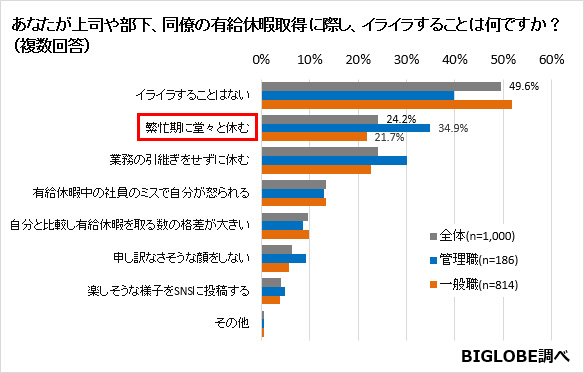 有給休暇を取得しづらい理由は 職場の空気 が1位にbiglobeが 有給休暇に関する意識調査 を実施 プレスルーム ビッグローブ株式会社