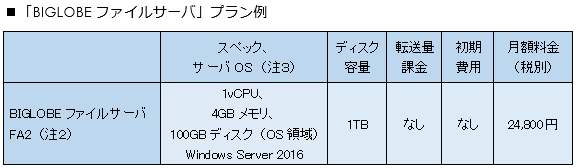 クラウドホスティング向けオプションパック Biglobeファイルサーバ を提供開始 プレスルーム ビッグローブ株式会社