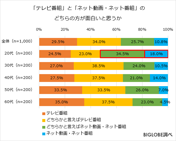 面白いのは テレビ番組 6割も 代は過半数が ネット動画 番組 と回答biglobeが 動画に関する意識調査 第1弾を発表 プレスルーム ビッグローブ株式会社