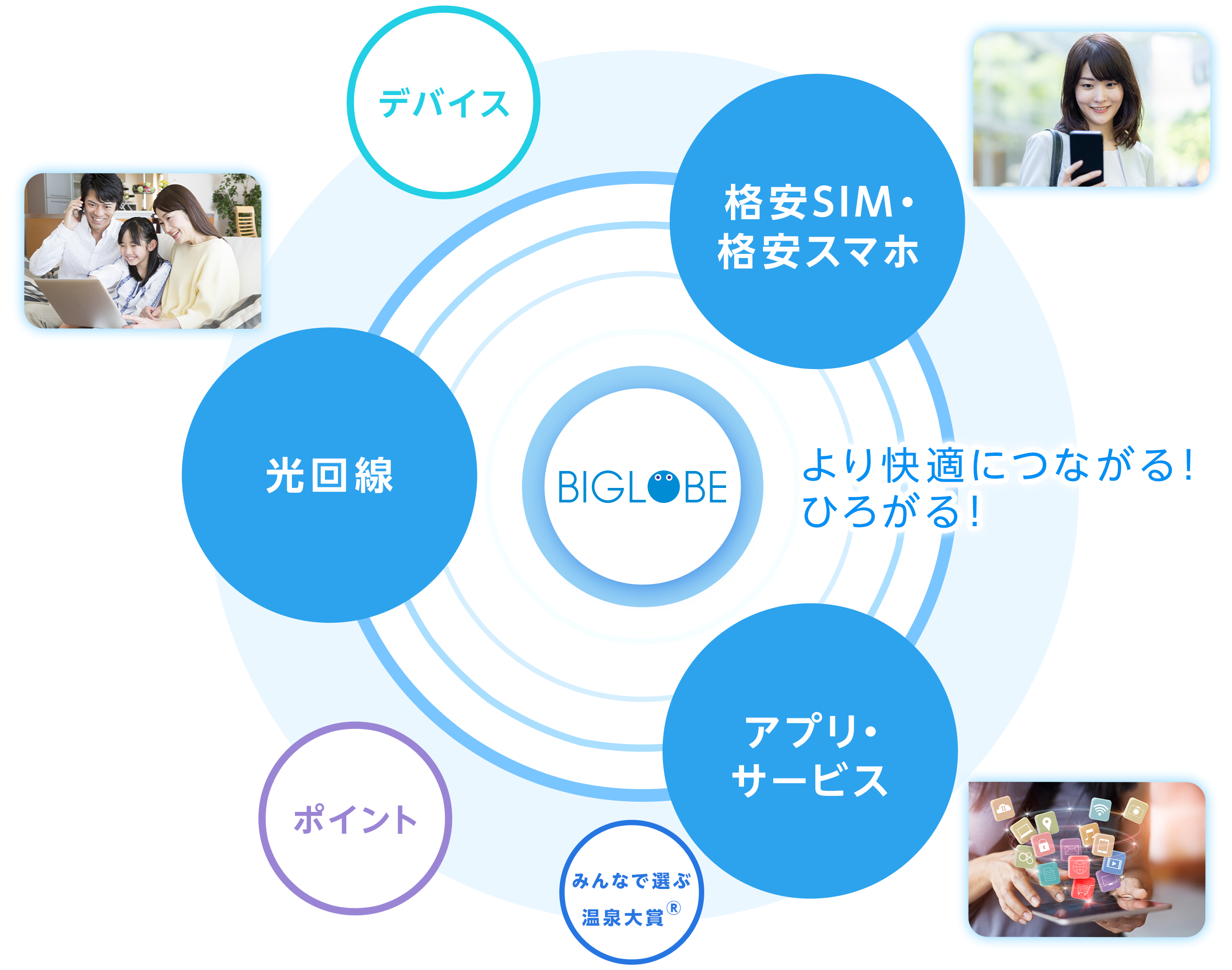 サービス紹介 ビッグローブ株式会社