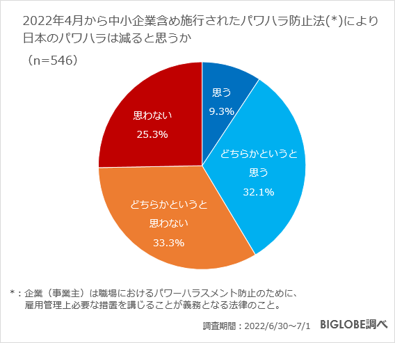 パワハラが減らないと思う理由「加害者が自覚しない」5割強BIGLOBEがハラスメントに関する意識調査を発表 | プレスルーム | ビッグローブ株式会社