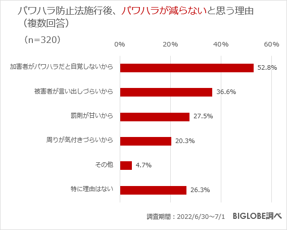 パワハラが減らないと思う理由「加害者が自覚しない」5割強BIGLOBEがハラスメントに関する意識調査を発表 | プレスルーム | ビッグローブ株式会社